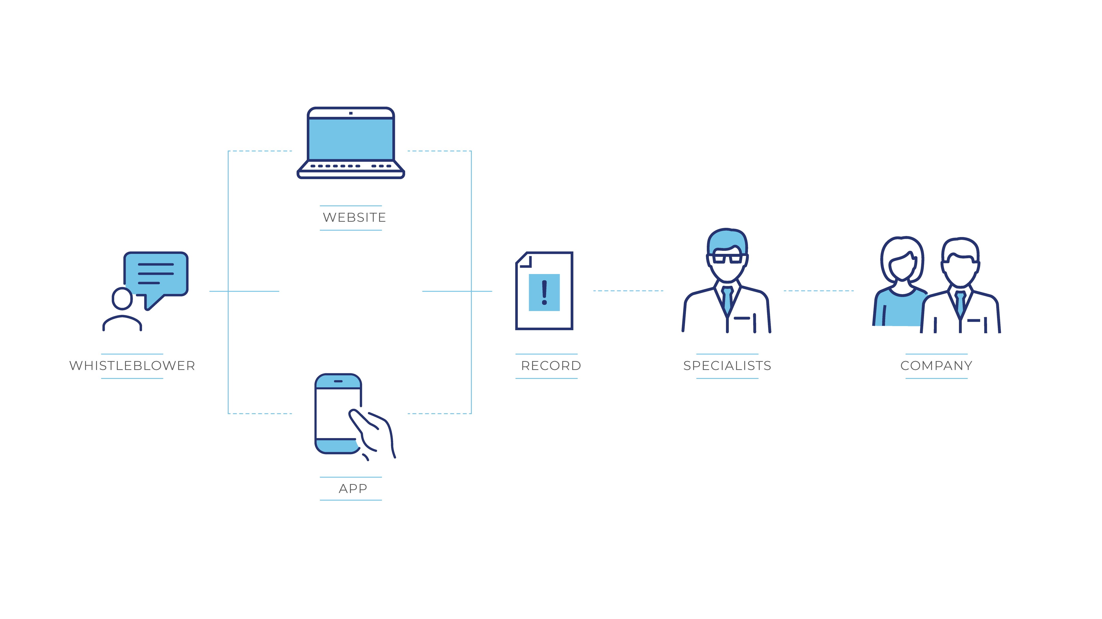Explanation of the flow of a record in the Contato Seguro channel. Anonymous Whistleblower reports through: phone with Psychologists, available 24 hours a day; form by the Site; App. The record is received by Contato Seguro specialists and then released to the Responsible Committee.