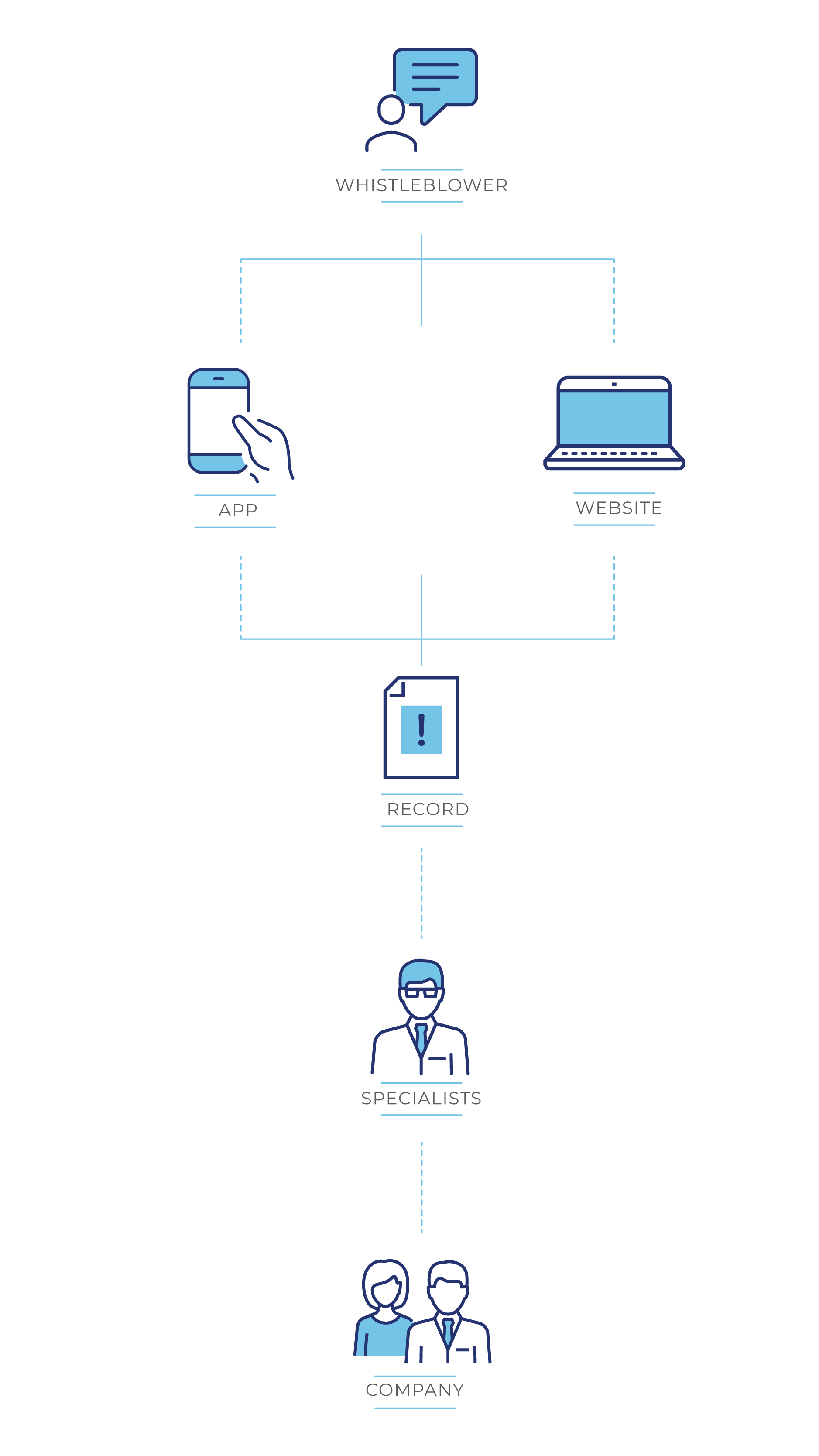 Explanation of the flow of a record in the Contato Seguro channel. Anonymous Whistleblower reports through: phone with Psychologists, available 24 hours a day; form by the Site; App. The record is received by Contato Seguro specialists and then released to the Responsible Committee.