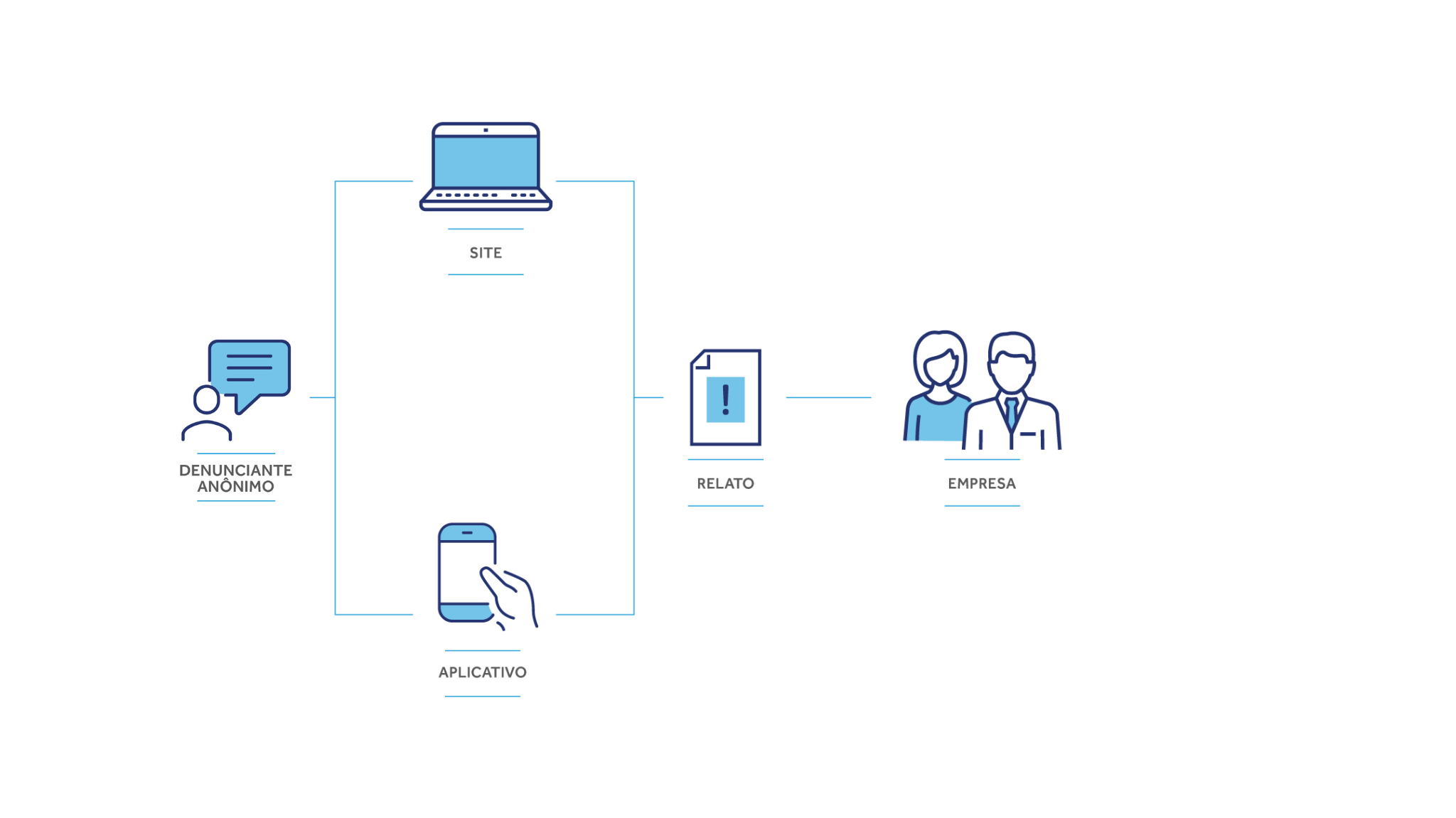 Imagem explicativa sobre o fluxo de uma denúncia no canal da Contato Seguro. Denunciante Anônimo faz o relato através de: 0800 com Psicólogos, disponíveis 24h por dia; formulário pelo Site; Aplicativo. A denúncia é recebida por especialistas da Contato Seguro e então liberada ao Comitê Responsável.
