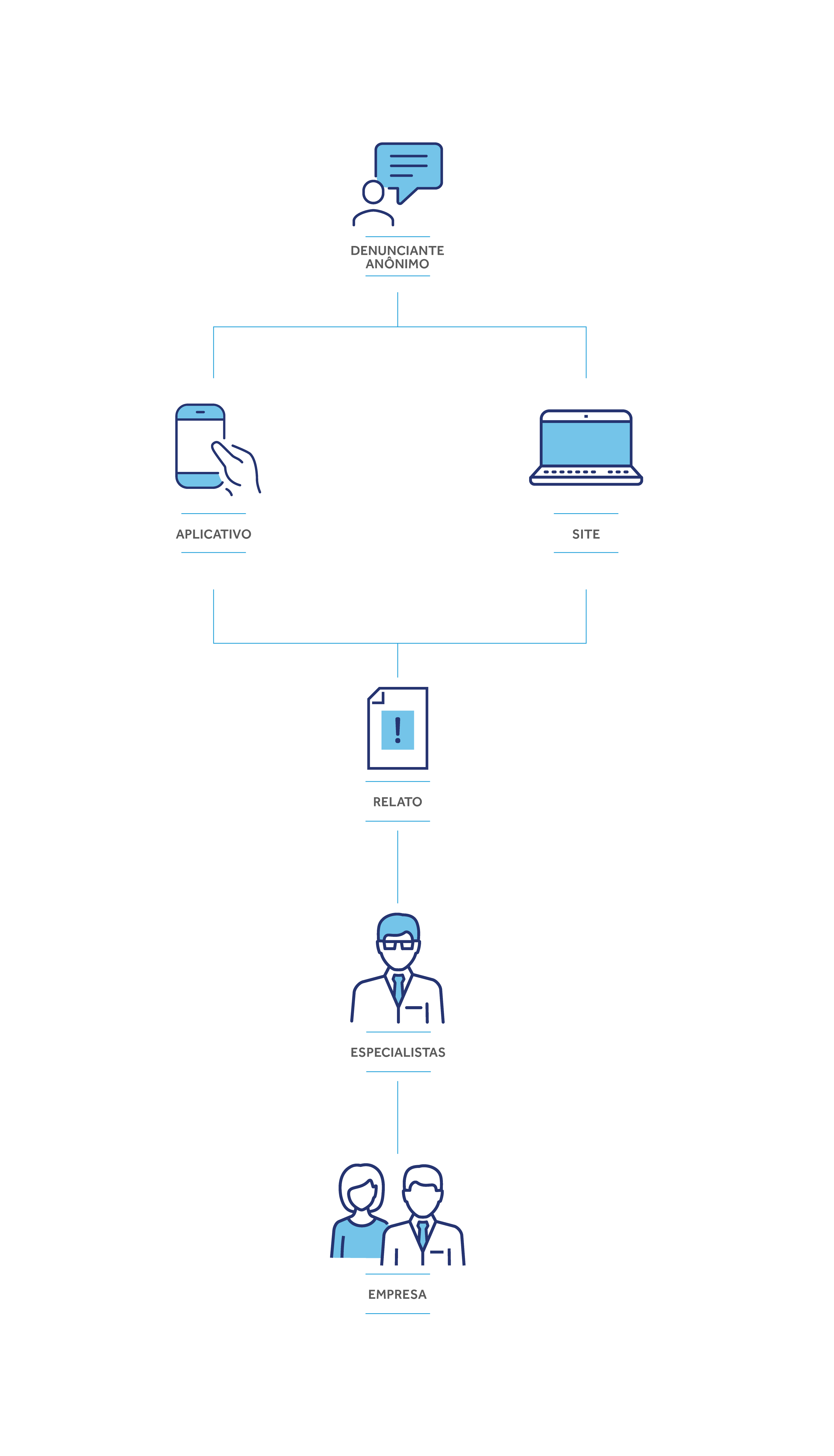 Imagem explicativa sobre o fluxo de uma denúncia no canal da Contato Seguro. Denunciante Anônimo faz o relato através de: 0800 com Psicólogos, disponíveis 24h por dia; formulário pelo Site; Aplicativo. A denúncia é recebida por especialistas da Contato Seguro e então liberada ao Comitê Responsável.