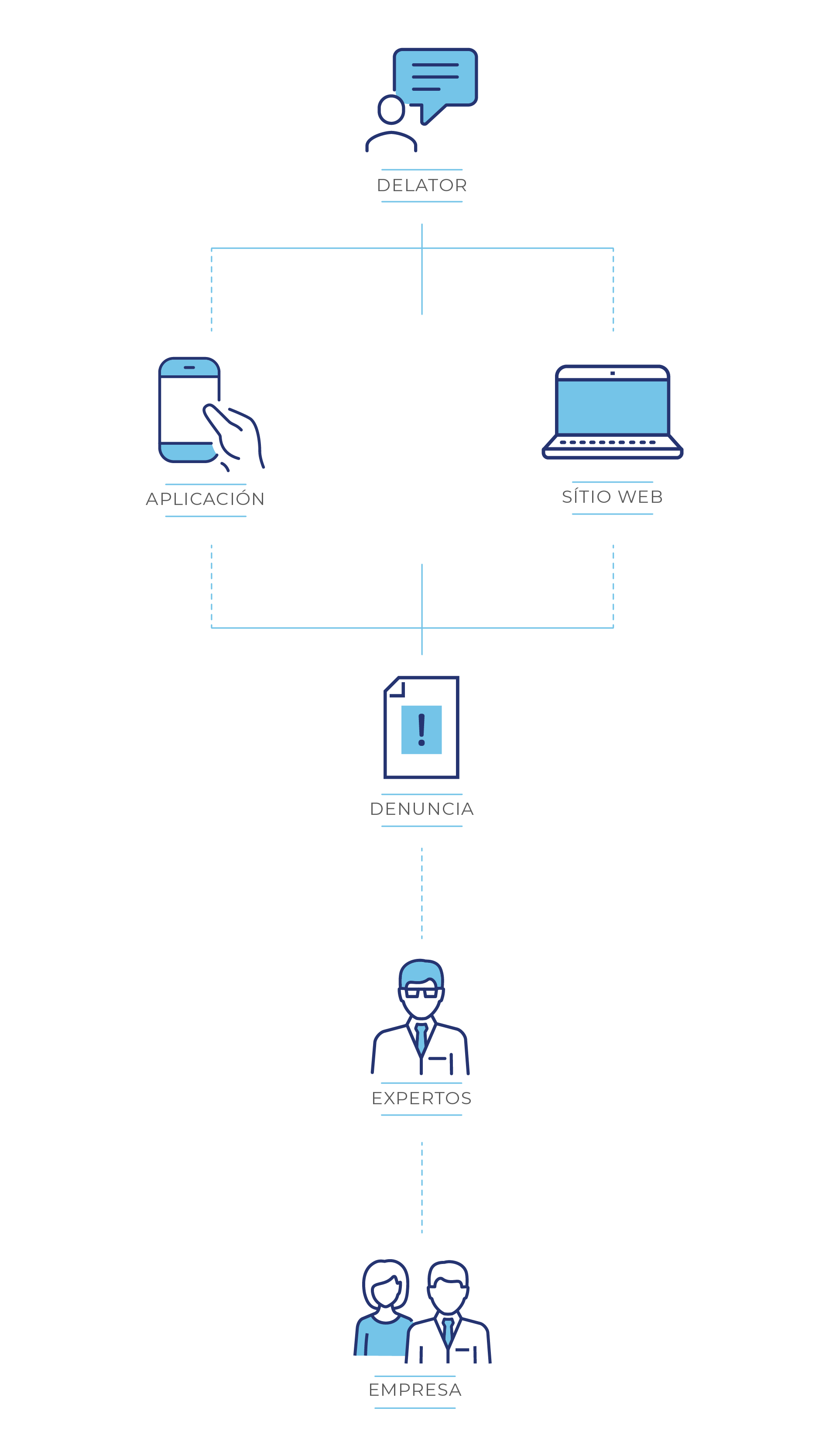 Imagen explicativa sobre el flujo de una denuncia en el canal de Contacto Seguro. Denunciante Anónimo hace el relato a través de: 0800 con Psicólogos, disponibles 24h por día; formulario por el sitio; Aplicación. La denuncia es recibida por expertos del Contacto Seguro y luego liberada al Comité Responsable.