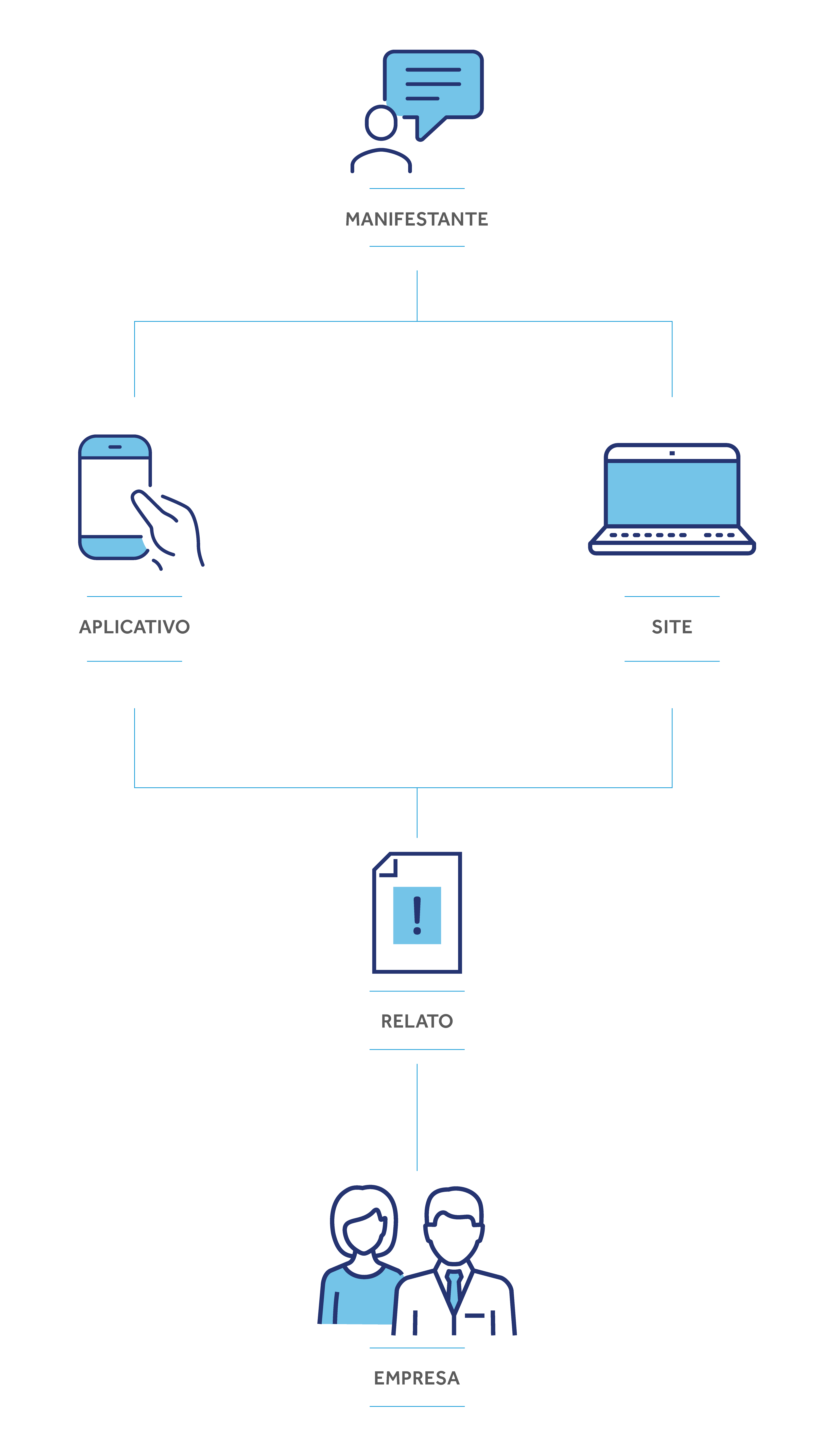 Imagem explicativa sobre o fluxo de uma denúncia no canal da Contato Seguro. Denunciante Anônimo faz o relato através de: 0800 com Psicólogos, disponíveis 24h por dia; formulário pelo Site; Aplicativo. A denúncia é recebida por especialistas da Contato Seguro e então liberada ao Comitê Responsável.