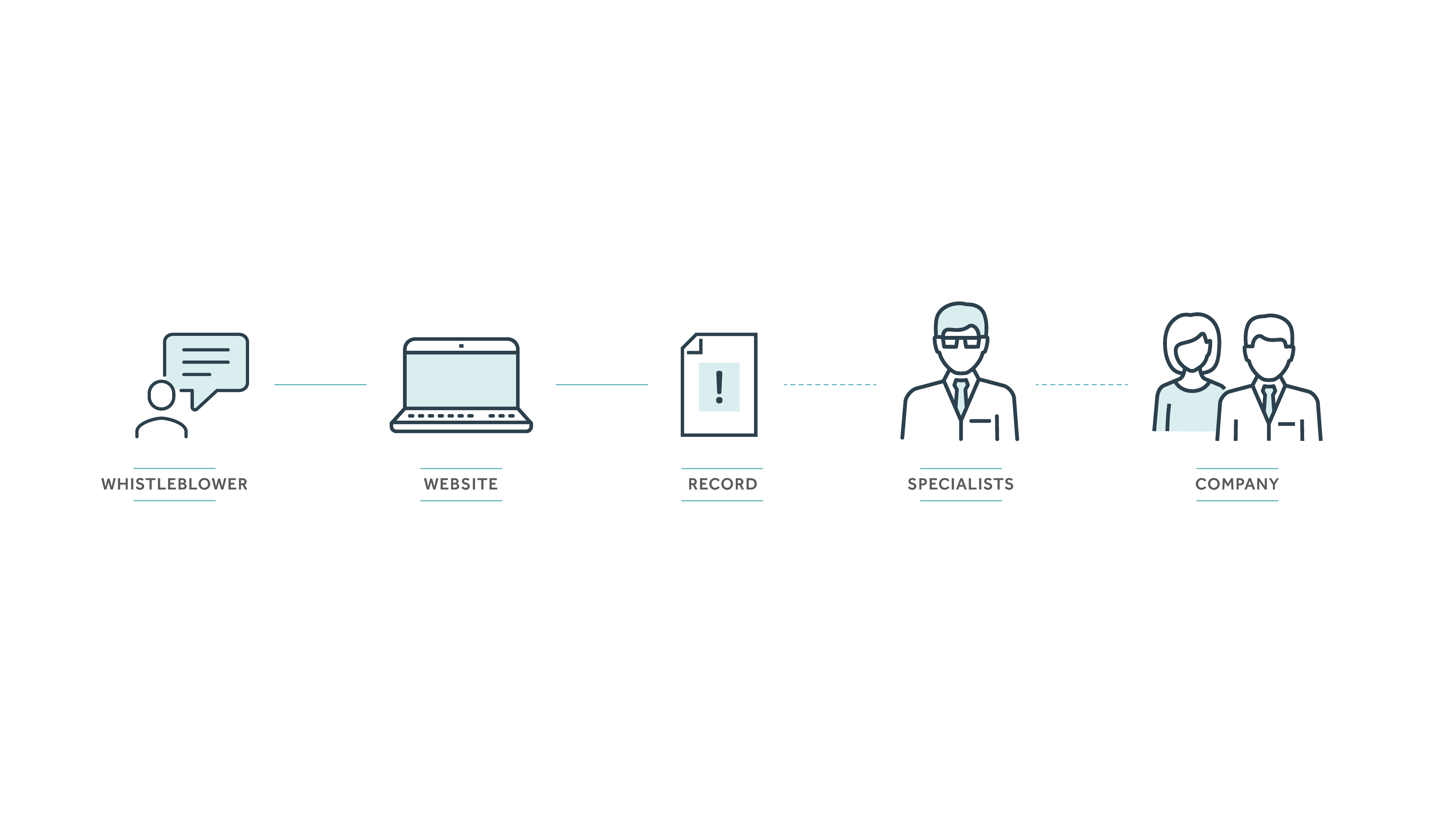 Explanation of the flow of a record in the Contato Seguro channel. Anonymous Whistleblower reports through: phone with Psychologists, available 24 hours a day; form by the Site; App. The record is received by Contato Seguro specialists and then released to the Responsible Committee.