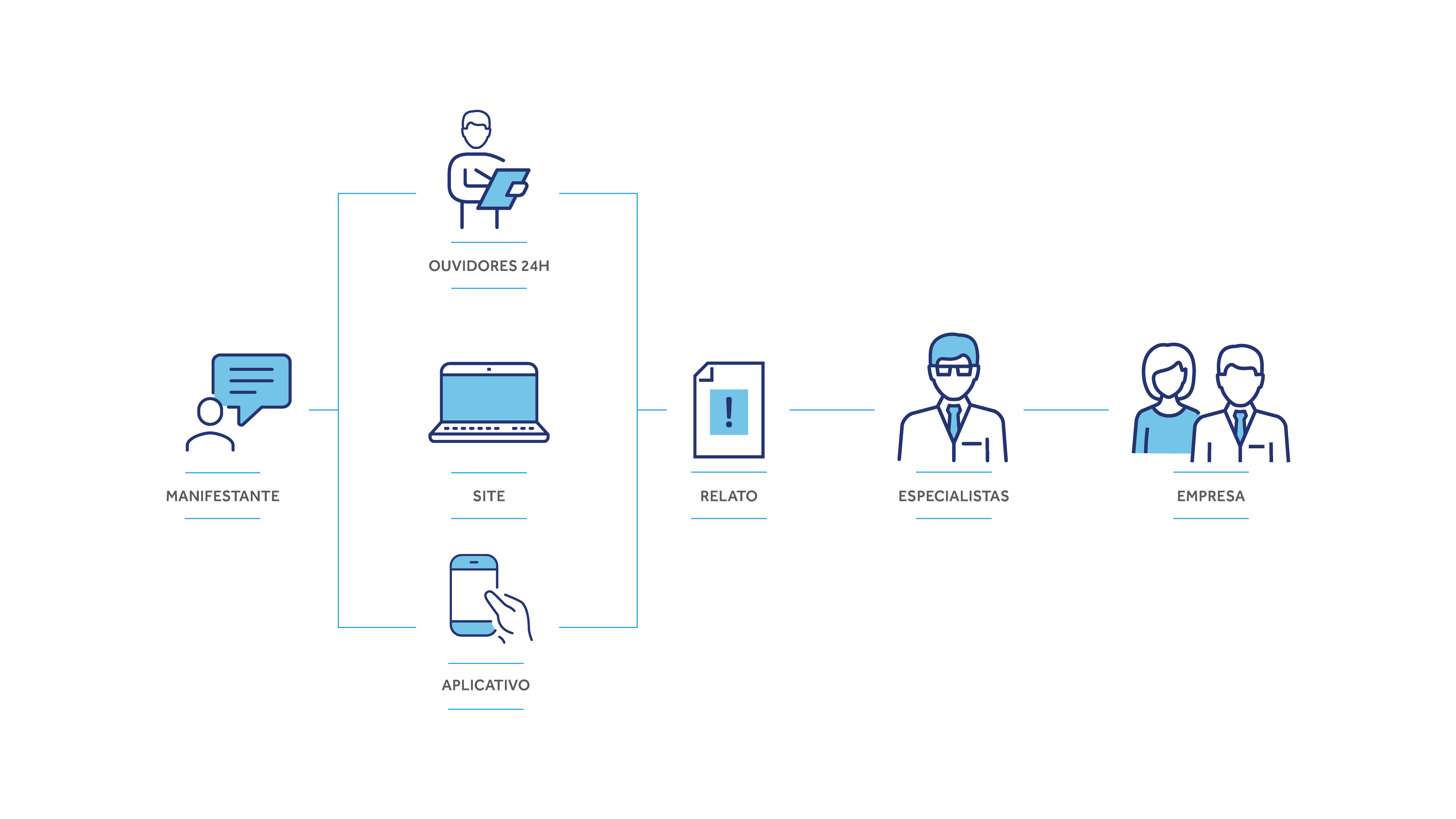 Imagem explicativa sobre o fluxo de uma denúncia no canal da Contato Seguro. Denunciante Anônimo faz o relato através de: 0800 com Psicólogos, disponíveis 24h por dia; formulário pelo Site; Aplicativo. A denúncia é recebida por especialistas da Contato Seguro e então liberada ao Comitê Responsável.