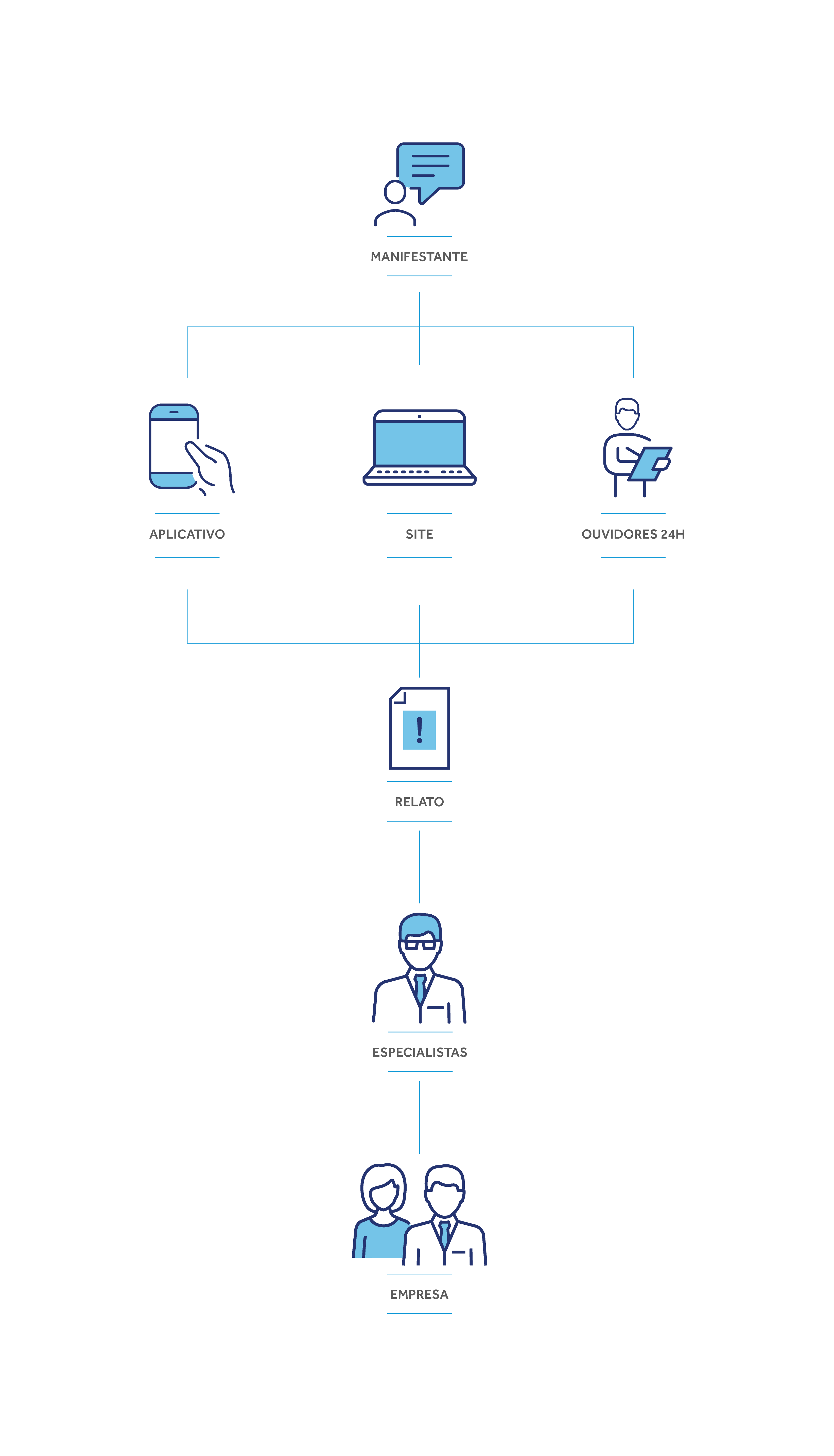 Imagem explicativa sobre o fluxo de uma denúncia no canal da Contato Seguro. Denunciante Anônimo faz o relato através de: 0800 com Psicólogos, disponíveis 24h por dia; formulário pelo Site; Aplicativo. A denúncia é recebida por especialistas da Contato Seguro e então liberada ao Comitê Responsável.