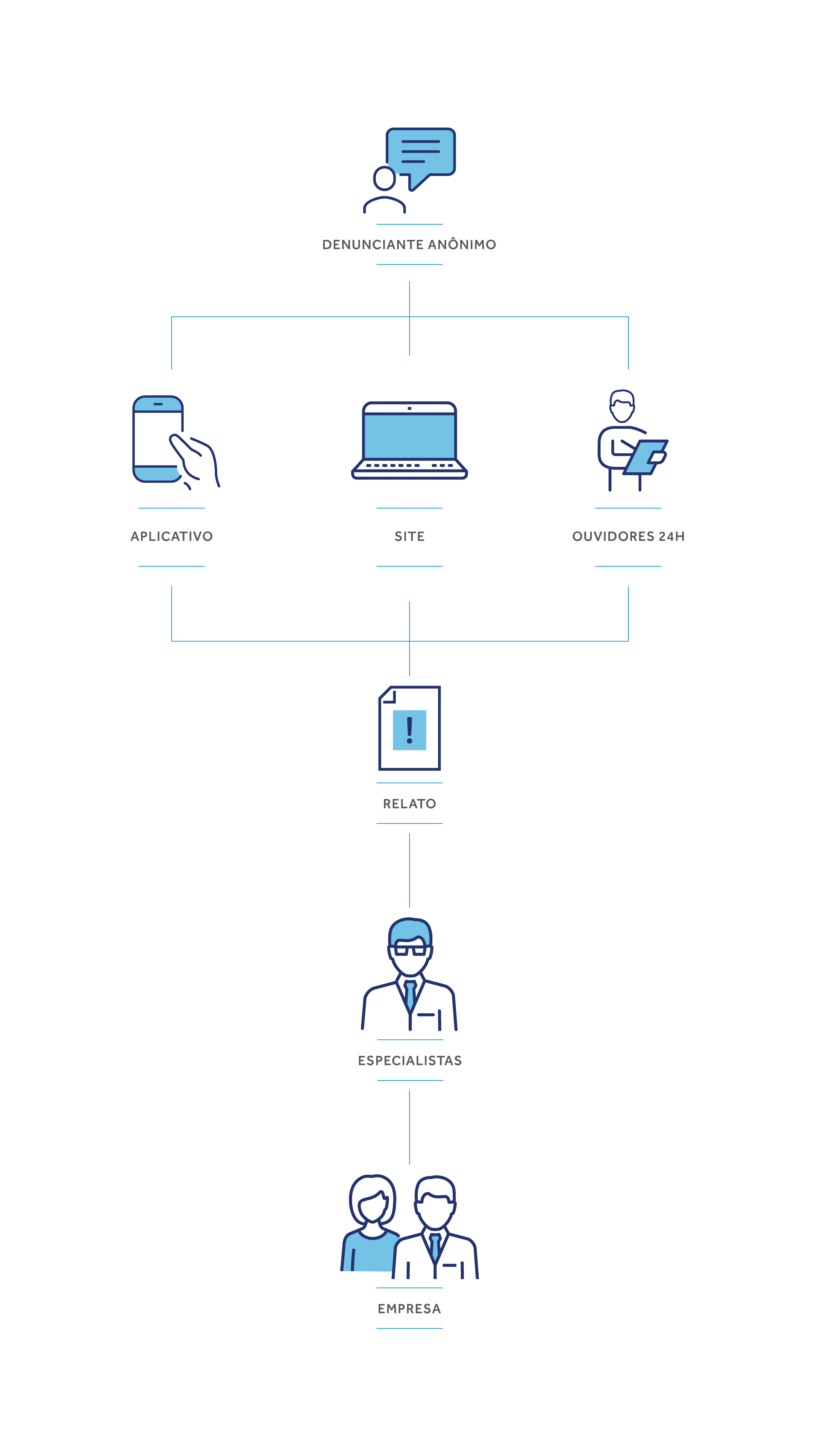 Imagem explicativa sobre o fluxo de uma denúncia no canal da Contato Seguro. Denunciante Anônimo faz o relato através de: 0800 com Psicólogos, disponíveis 24h por dia; formulário pelo Site; Aplicativo. A denúncia é recebida por especialistas da Contato Seguro e então liberada ao Comitê Responsável.