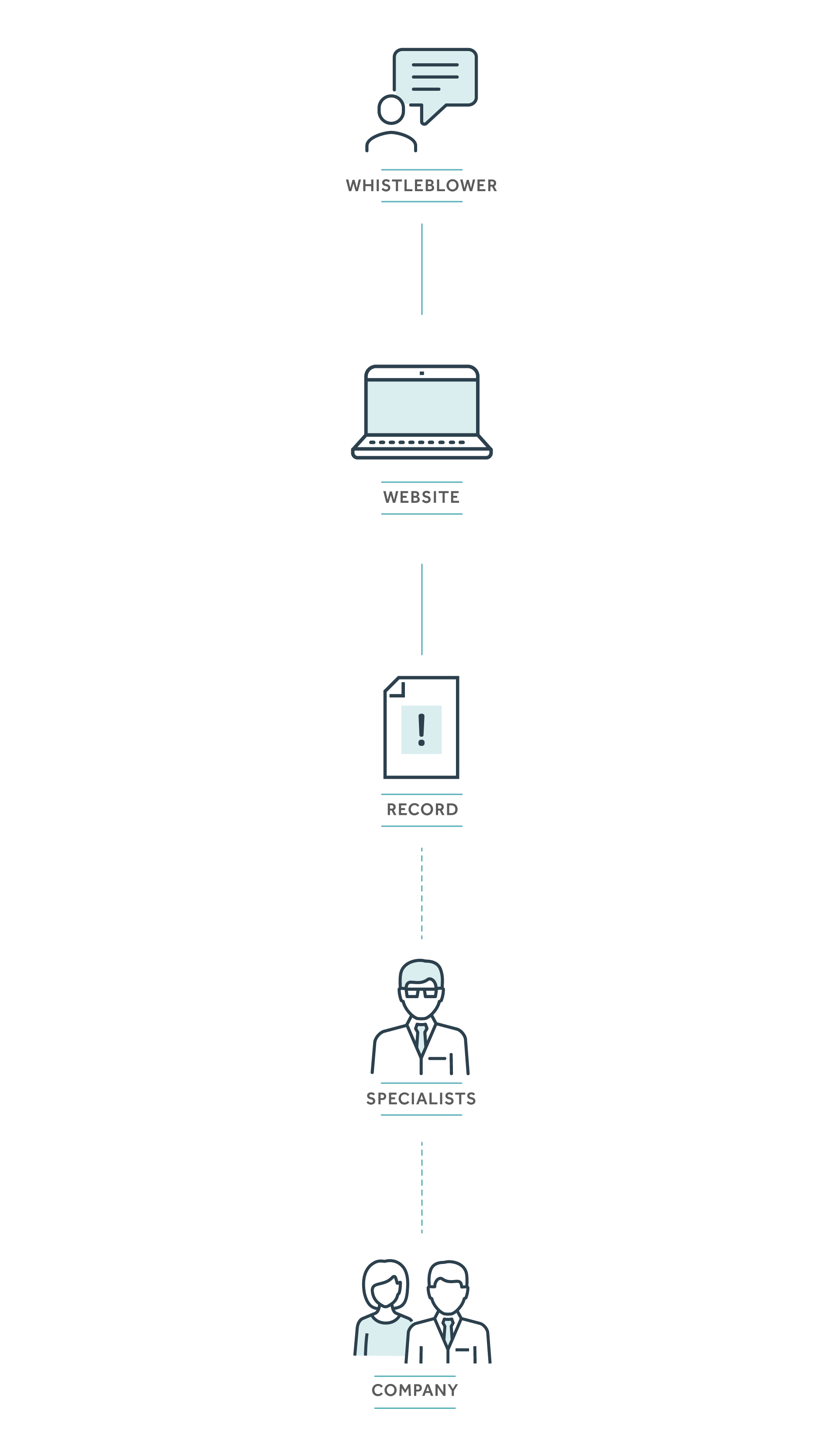 Explanation of the flow of a record in the Contato Seguro channel. Anonymous Whistleblower reports through: phone with Psychologists, available 24 hours a day; form by the Site; App. The record is received by Contato Seguro specialists and then released to the Responsible Committee.