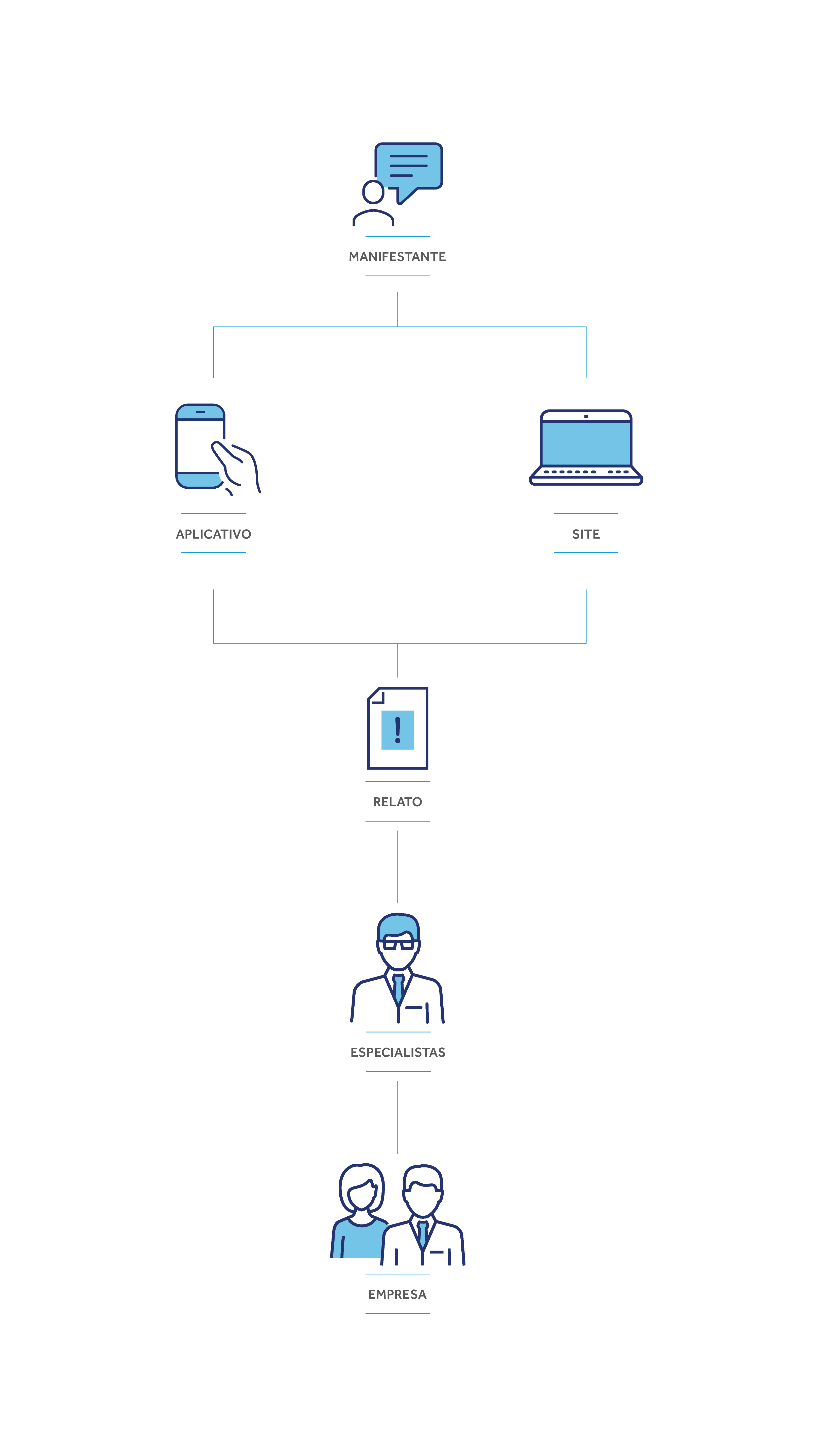 Imagem explicativa sobre o fluxo de uma denúncia no canal da Contato Seguro. Denunciante Anônimo faz o relato através de: 0800 com Psicólogos, disponíveis 24h por dia; formulário pelo Site; Aplicativo. A denúncia é recebida por especialistas da Contato Seguro e então liberada ao Comitê Responsável.