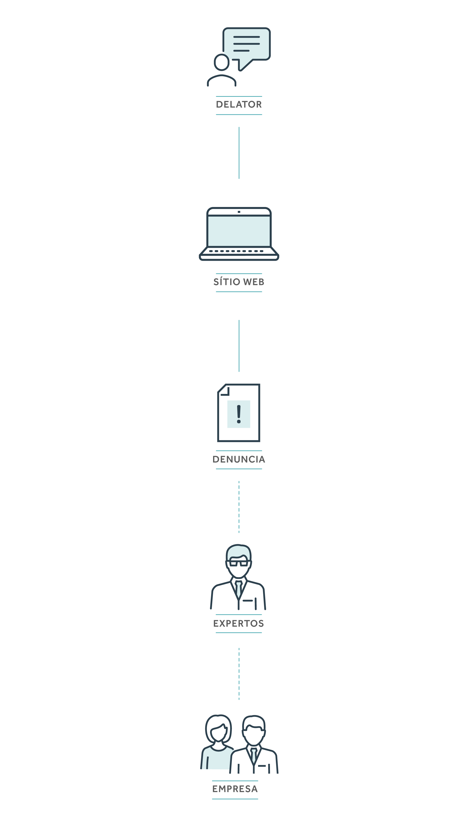 Imagen explicativa sobre el flujo de una denuncia en el canal de Contacto Seguro. Denunciante Anónimo hace el relato a través de: 0800 con Psicólogos, disponibles 24h por día; formulario por el sitio; Aplicación. La denuncia es recibida por expertos del Contacto Seguro y luego liberada al Comité Responsable.