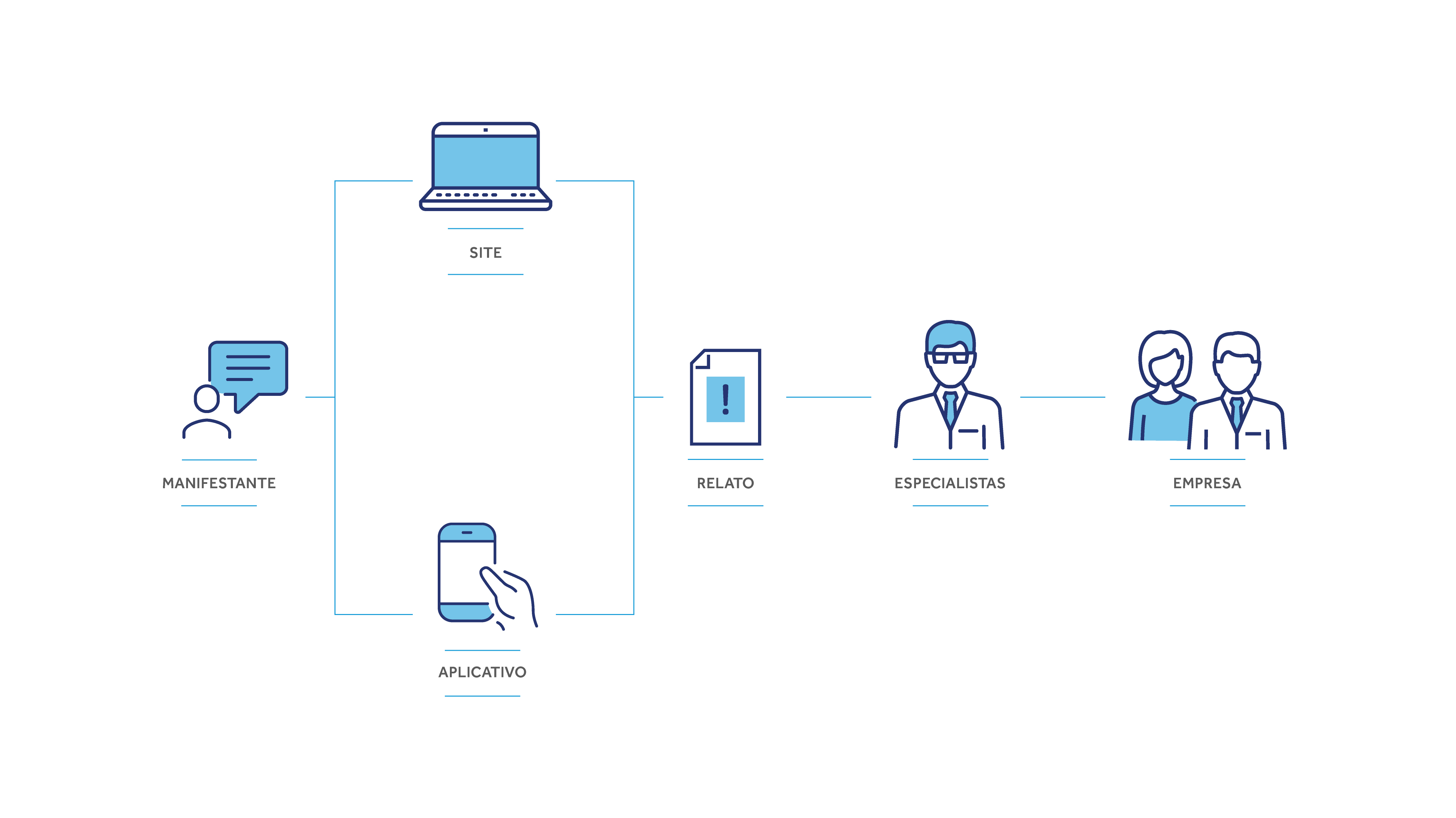 Imagem explicativa sobre o fluxo de uma denúncia no canal da Contato Seguro. Denunciante Anônimo faz o relato através de: 0800 com Psicólogos, disponíveis 24h por dia; formulário pelo Site; Aplicativo. A denúncia é recebida por especialistas da Contato Seguro e então liberada ao Comitê Responsável.