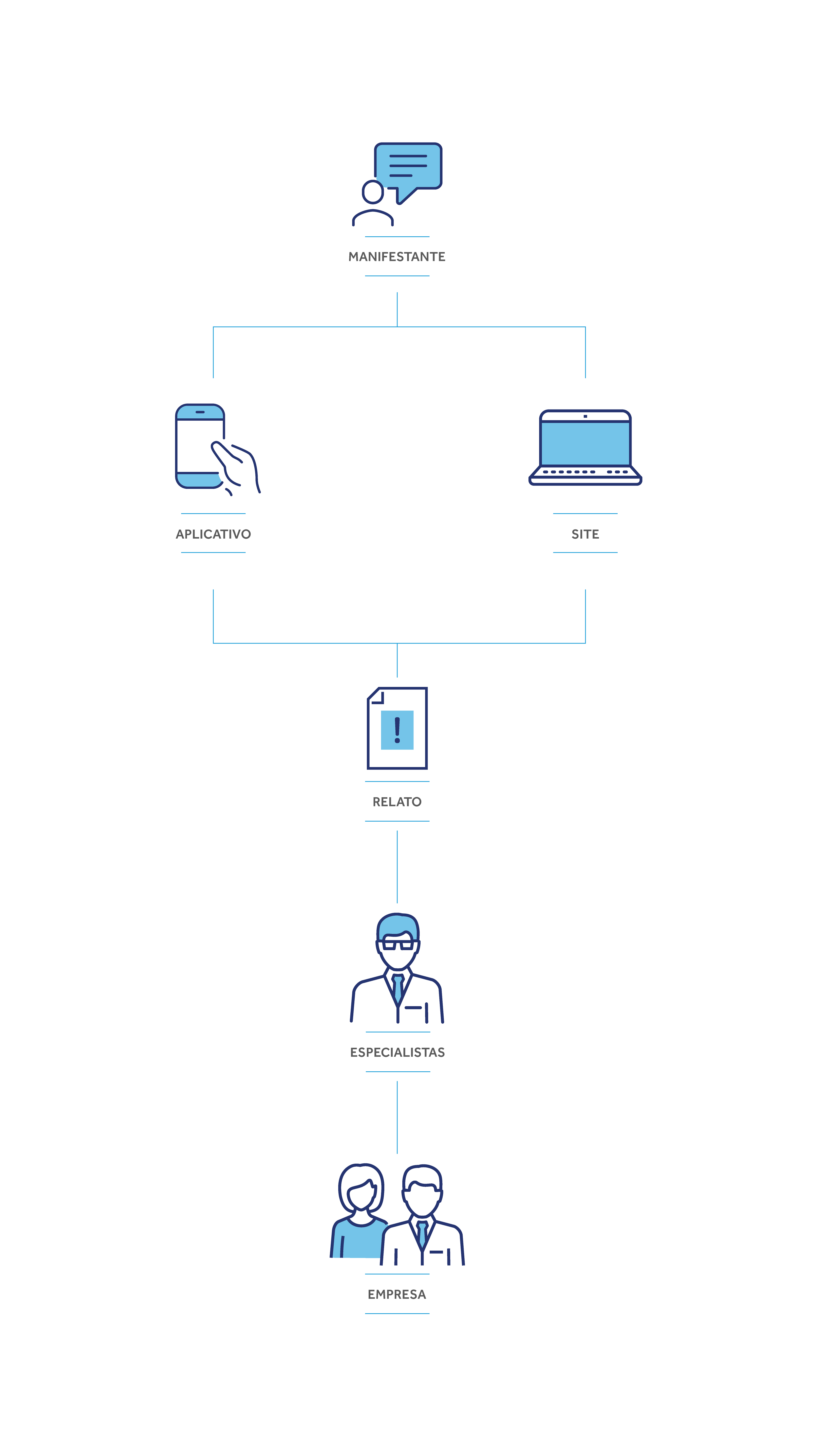 Imagem explicativa sobre o fluxo de uma denúncia no canal da Contato Seguro. Denunciante Anônimo faz o relato através de: 0800 com Psicólogos, disponíveis 24h por dia; formulário pelo Site; Aplicativo. A denúncia é recebida por especialistas da Contato Seguro e então liberada ao Comitê Responsável.